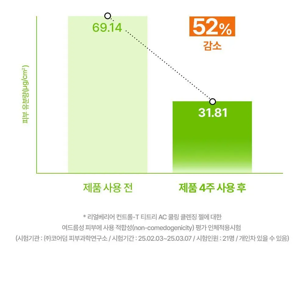 [여드름/쿨링] 리얼베리어 컨트롤-T 티트리 AC 쿨링 클렌징젤 200ml 기획 (+30ml) 상세페이지 34